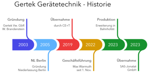 Historie Gertek Gerätetechnik GmbH